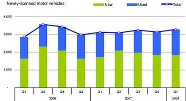 The stock of licensed motor vehicles rose by 2,330 in the first quarter of 2008