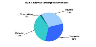 Malta's total dependence on fossil fuel imports driven by continuously increasing demand