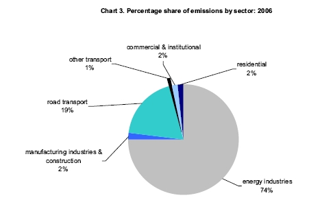 Chart 3