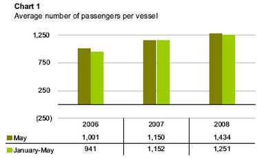 Cruise passenger traffic increases in May