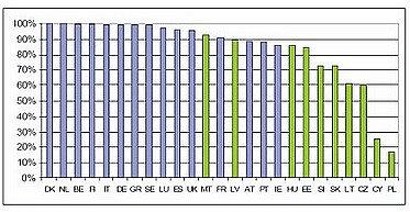 Graph showing the sufficiency of EU 25 Member States