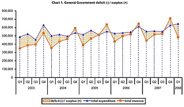 Government Deficit for first quarter up by €44.7 million to €162.5 million compared to 2007