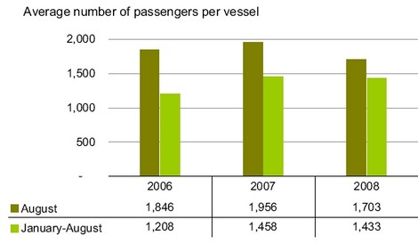 Cruise passengers decline by 4.4% in August