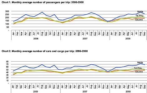 Sea transport between Gozo and Malta decreases
