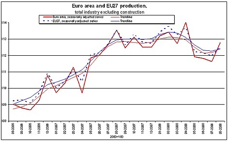 Industrial production up by 1.1% in euro area and by 0.5% in EU27 Industrial production up by 1.1% in euro area and by 0.5% in EU27