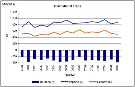 Visible Trade Gap up by €8.3 million to €102.8 million Visible Trade Gap up by €8.3 million to €102.8 million