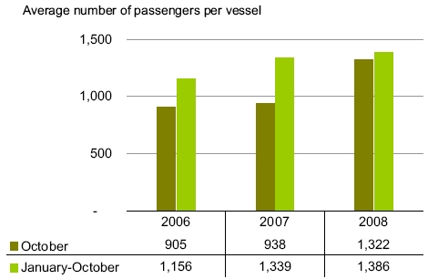 Cruise passenger traffic up by 25% in October