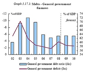 Deteriorating public finances amid weaker activity – EU economic forecast for Malta