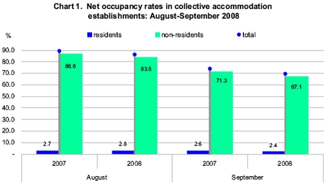 Annual occupancy rate down by 5.2% in Gozo and by 4.3% in Malta