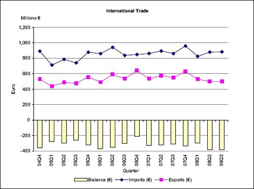 Visible trade gap shrank by €103.3 million in October