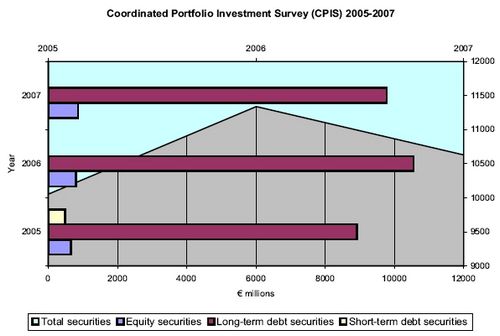 Portfolio investment assets held abroad estimated at €10.6 billion