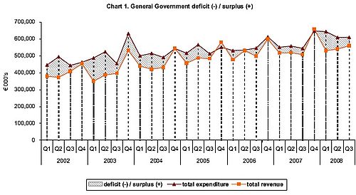 Government debt up €251.2 million in September