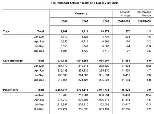 Ferry traffic registers overall increase in 2008 Ferry traffic registers overall increase in 2008