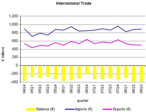 Sharp drop in exports and imports in November