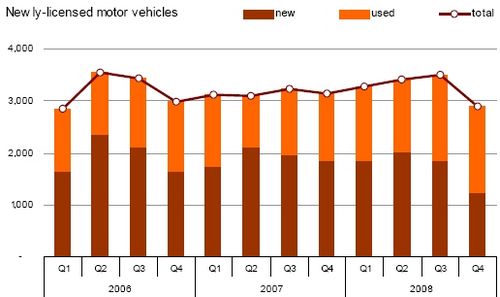 Licensed motor vehicles up by 503 in 4th quarter