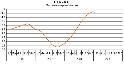 Harmonised Index of Consumer Prices down 2.2%