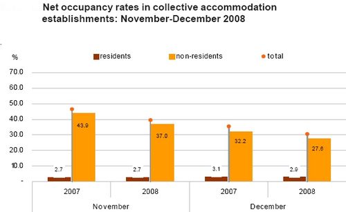 Bed-place occupancy down by 4.8% in December