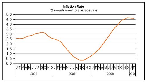 Consumer price index rises 0.8% to 107.33 Consumer price index rises 0.8% to 107.33