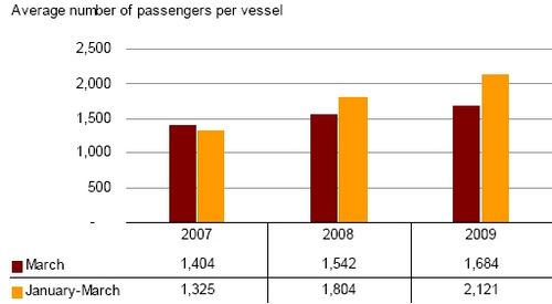 Cruise passengers decreased by 1,113 in March