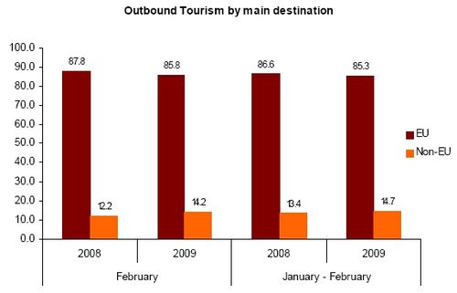 Outbound Maltese tourists estimated at 16,840 for february