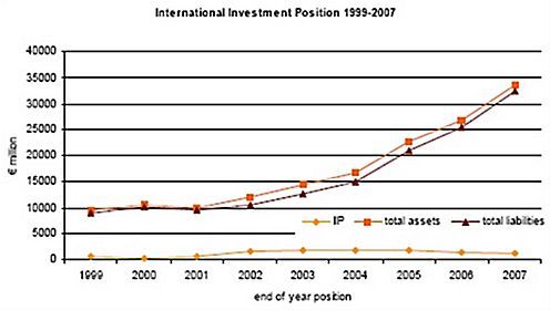 Net International Investment Posistion stood at €1,167.8 million at end of 2007 Net International Investment Posistion stood at €1,167.8 million at end of 2007