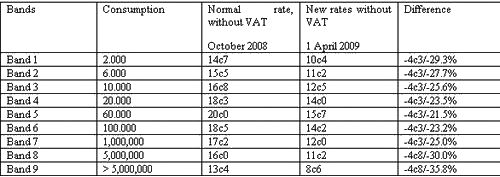 New business rates