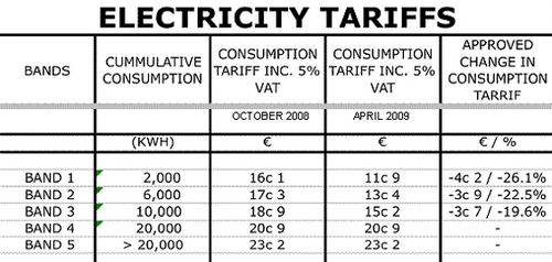 New Tariffs