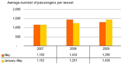 Cruise passengers plunge by 56.9% in May Cruise passengers plunge by 56.9% in May