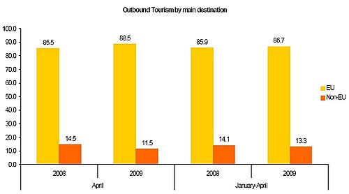 Outbound Maltese tourists increase by 31.2% in April Outbound Maltese tourists increase by 31.2% in April