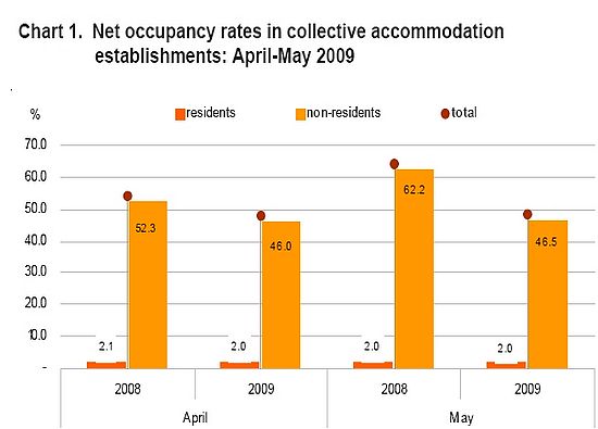 May occupancy rate in Gozo falls 18.8% to just 35.3%