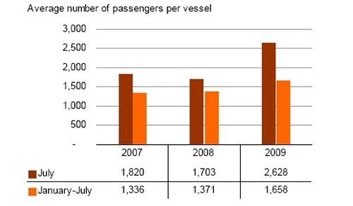 Cruise passengers down by 22.9% in July