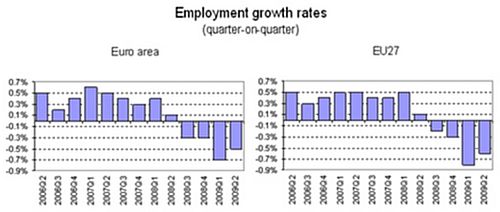 Euro area employment down by 0.5% and EU27 down by 0.6%