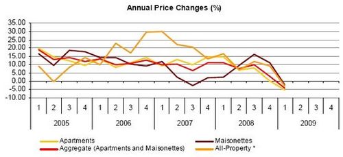 Property prices down by 2.83%