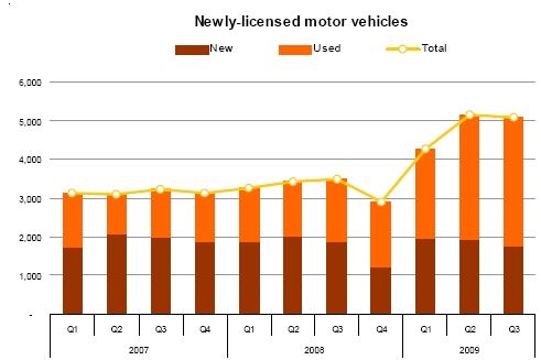 Stock of licensed motor vehicles up by 337 in 3rd quarter