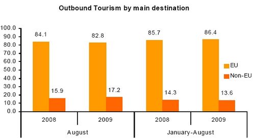 Outbound Maltese tourists down 12.2% in August