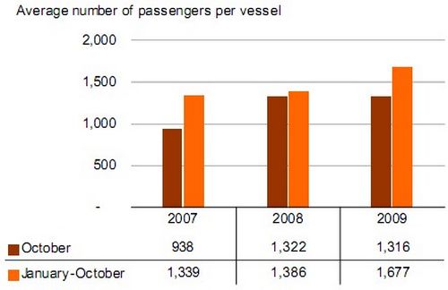 Cruise passenger traffic down by 22% in October