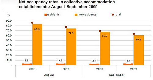 September occupancy rate down 5.7% on same month last year