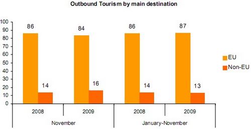 Outbound tourists up by 7% in November