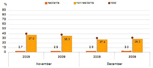 Net use of bed-places in Gozo down 0.9% in December