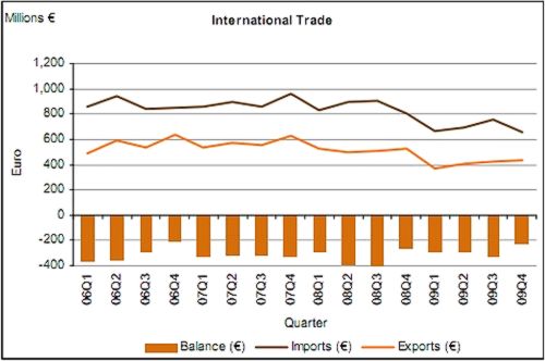 Visible trade gap narrowed by €30.1 in December