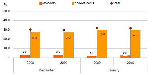 Non-resident occupancy shows a decline in Gozo and Malta