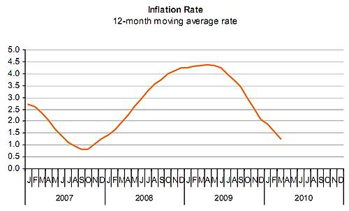The Retail Price Index rises in March by 0.57%
