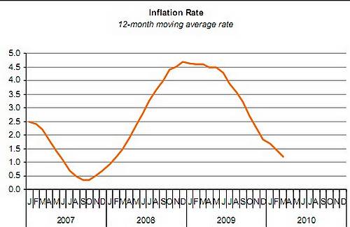 Harmonised Index of Consumer Prices up 1.4% in March