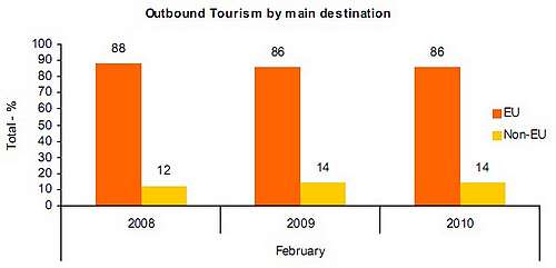 Oubound tourists increased by 11.9% in February Oubound tourists increased by 11.9% in February