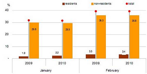 Net supply of bed places in Gozo down 3.8% in February