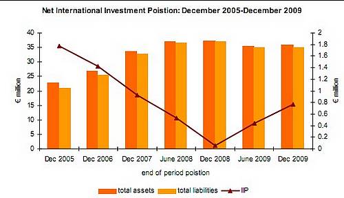 IIP of Malta at end of 2009 amounted to €769.5 million
