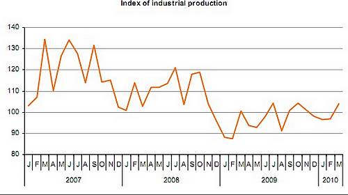 March index of industrial production increased 10.2%