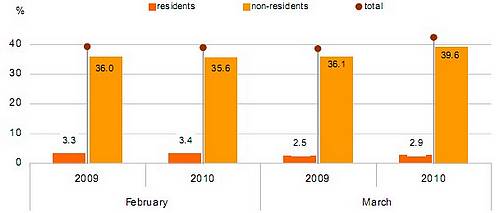 March arrivals up but supply of bed places down