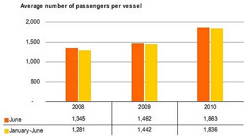 Cruise passenger traffic up by 38.5% in June