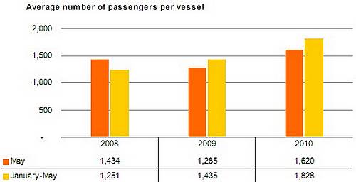May cruise passenger traffic up 71% on last year